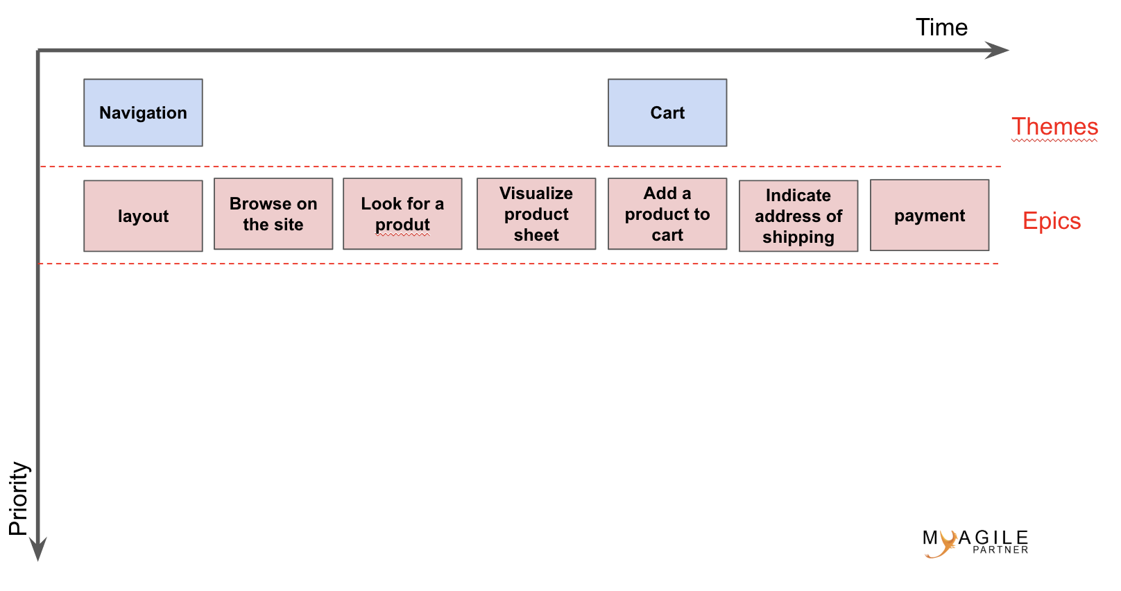 User Story Mapping - example - My agile Partner Scrum